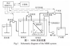 MBR动态曝气及其在膜污染控制中的应用研究