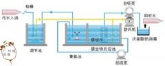 MBR工艺之膜分类介绍