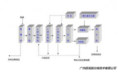 「污水」A/O生物接触氧化污水处理工艺