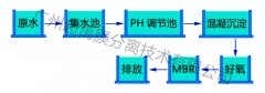 超禹MBR帘式膜在化妆品废水处理中的应用