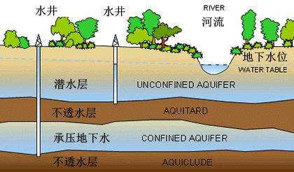 地表水