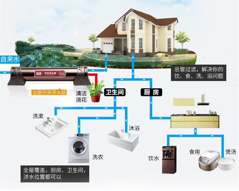 中央净水器安装方案