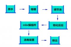 mbr工艺处理制药废水