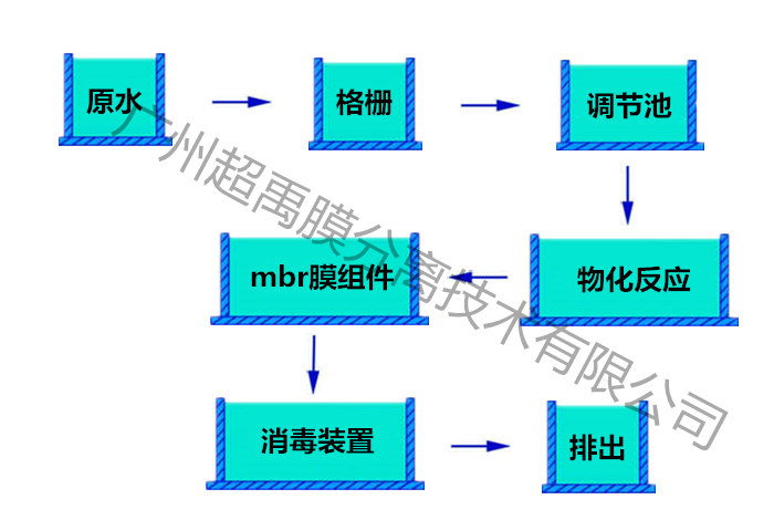 mbr工艺处理制药废水流程图