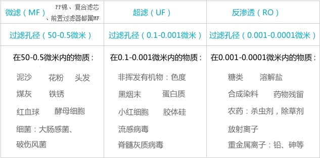 净水器过滤精度